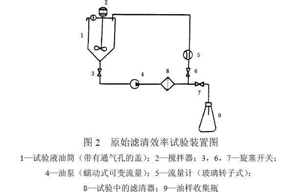 原始滤清效率试验装置（见图 2）